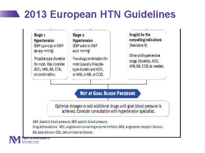 2013 European HTN Guidelines Eur J Hypertens 2013; 31(7): 1281 -1357 