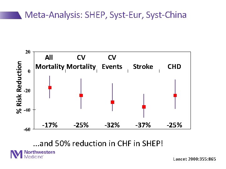 % Risk Reduction Meta-Analysis: SHEP, Syst-Eur, Syst-China All CV CV Mortality Events -17% -25%
