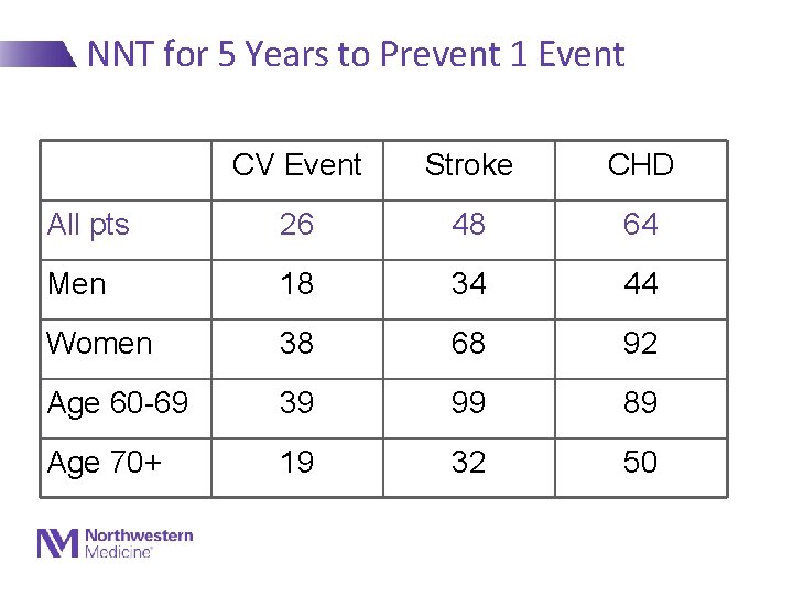 NNT for 5 Years to Prevent 1 Event CV Event Stroke CHD All pts