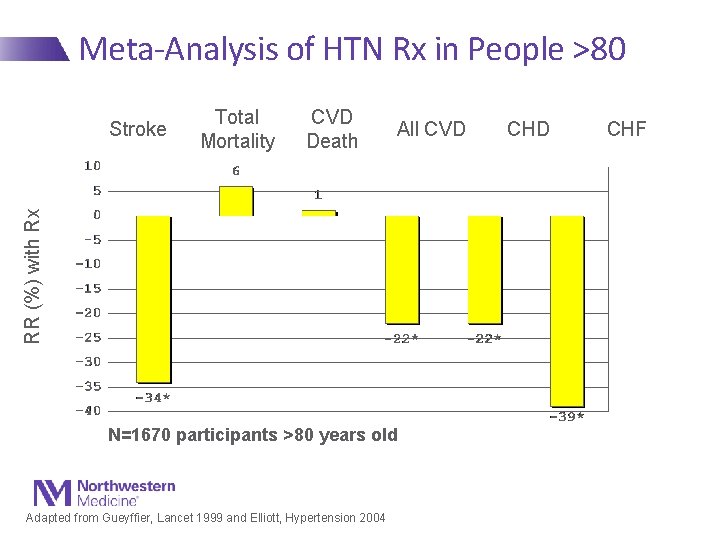 Meta-Analysis of HTN Rx in People >80 Total Mortality CVD Death All CVD RR