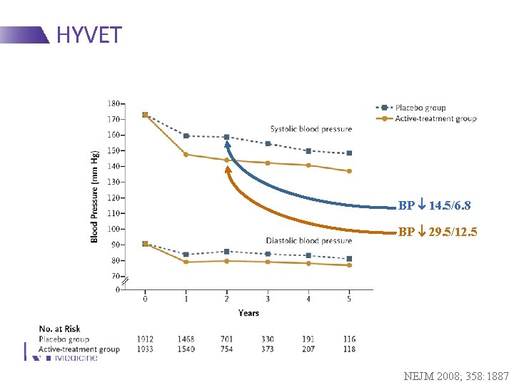 HYVET BP 14. 5/6. 8 BP 29. 5/12. 5 NEJM 2008; 358: 1887 