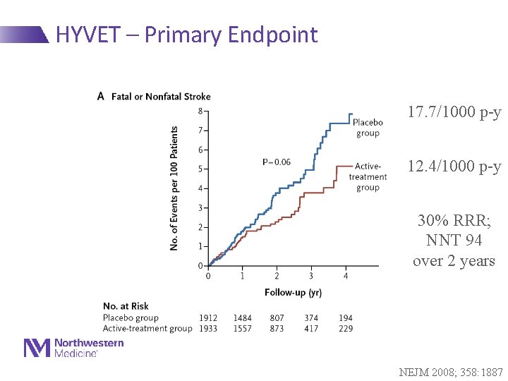 HYVET – Primary Endpoint 17. 7/1000 p-y 12. 4/1000 p-y 30% RRR; NNT 94