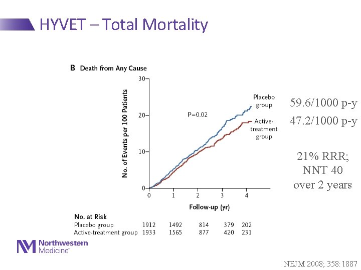 HYVET – Total Mortality 59. 6/1000 p-y 47. 2/1000 p-y 21% RRR; NNT 40