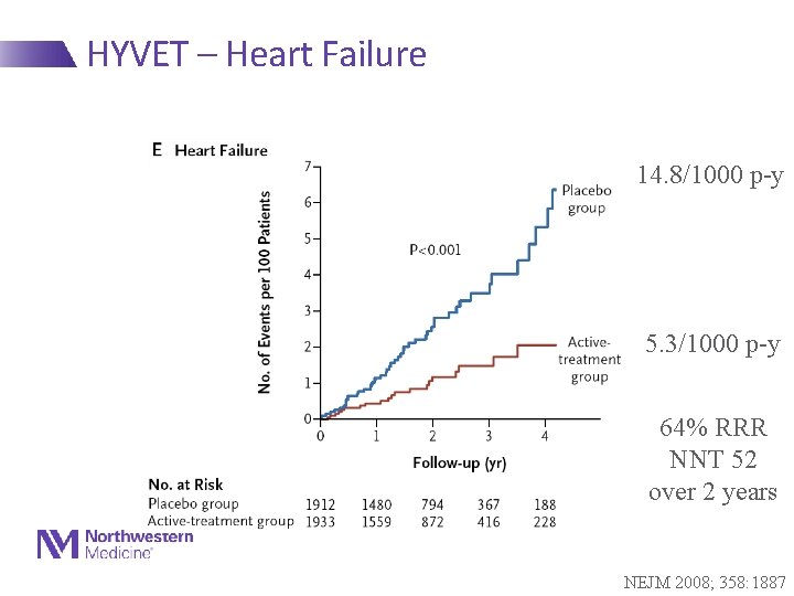 HYVET – Heart Failure 14. 8/1000 p-y 5. 3/1000 p-y 64% RRR NNT 52