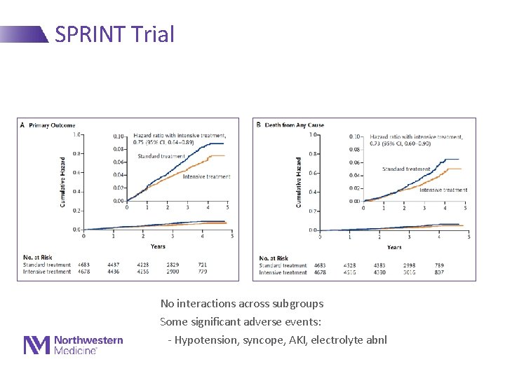 SPRINT Trial No interactions across subgroups Some significant adverse events: - Hypotension, syncope, AKI,