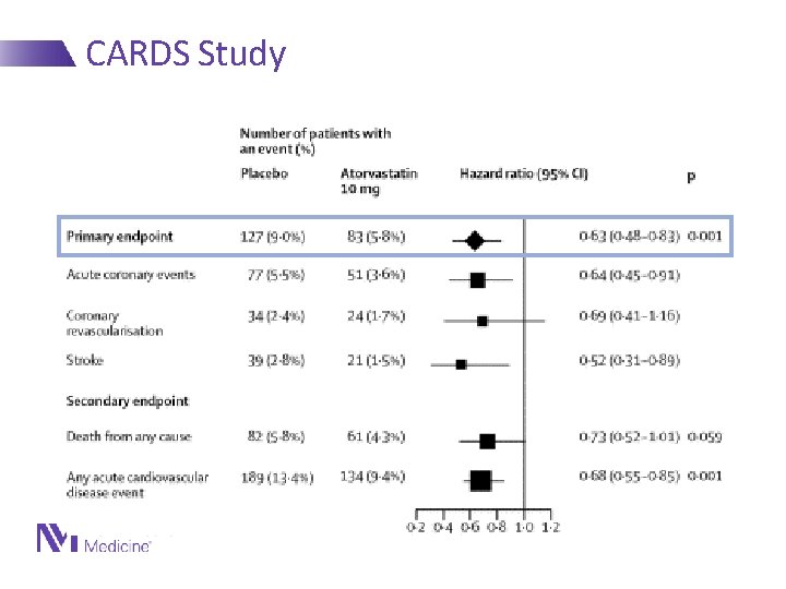 CARDS Study Lancet 2004 