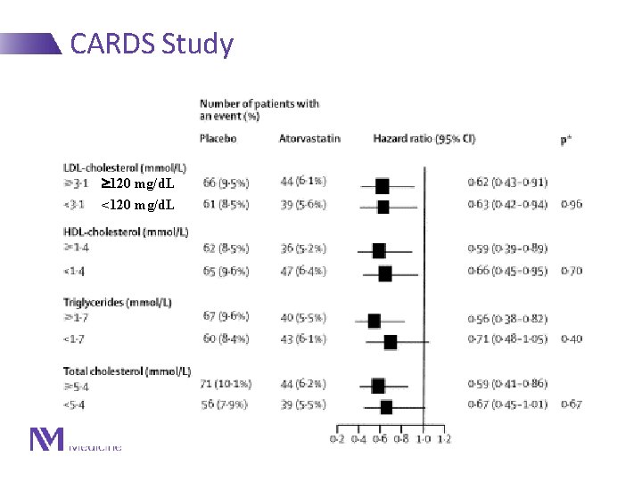 CARDS Study 120 mg/d. L <120 mg/d. L Lancet 2004 