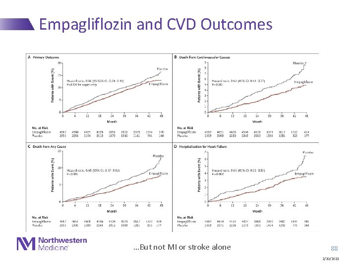 Empagliflozin and CVD Outcomes …But not MI or stroke alone 88 2/20/2021 
