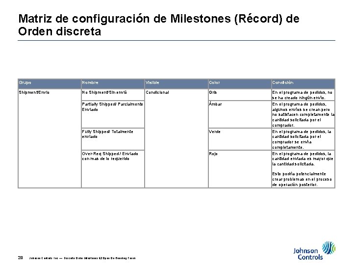 Matriz de configuración de Milestones (Récord) de Orden discreta Grupo Nombre Visible Color Condición