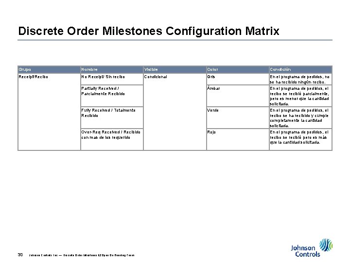 Discrete Order Milestones Configuration Matrix Grupo Nombre Visible Color Condición Receipt/Recibo No Receipt/ Sin