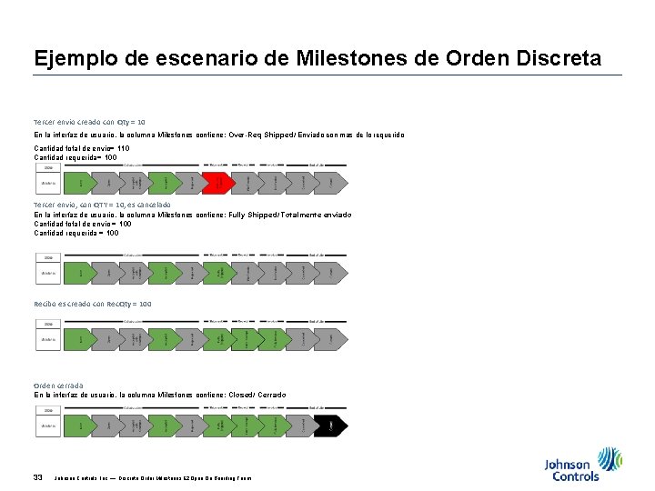 Ejemplo de escenario de Milestones de Orden Discreta Tercer envio creado con Qty =