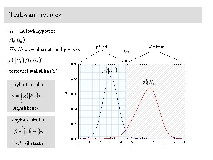 Testování hypotéz • H 0 – nulová hypotéza přijetí • H 1, H 2.