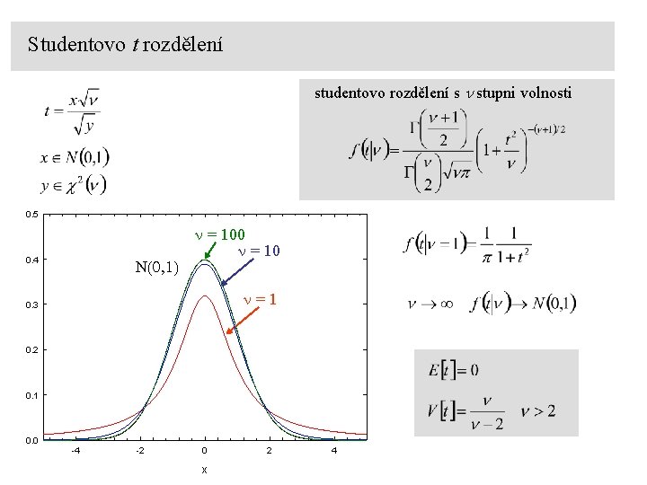 Studentovo t rozdělení studentovo rozdělení s n stupni volnosti 0. 5 0. 4 N(0,