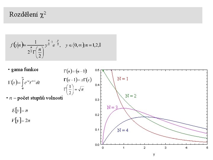 Rozdělení c 2 • gama funkce 0. 5 N=1 0. 4 • n –