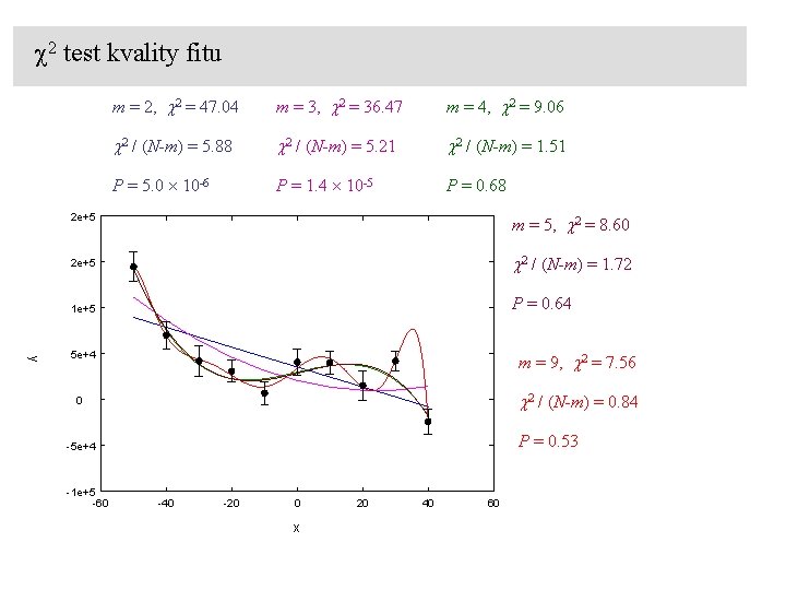 c 2 test kvality fitu m = 2, c 2 = 47. 04 m