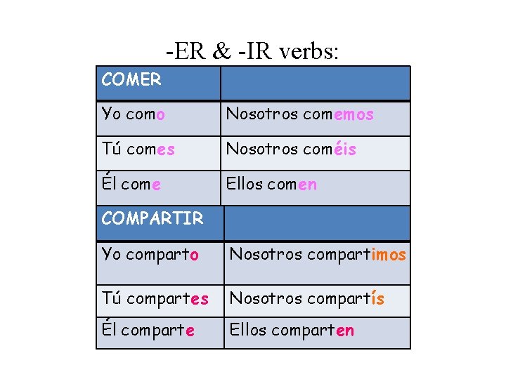 -ER & -IR verbs: COMER Yo como Nosotros comemos Tú comes Nosotros coméis Él