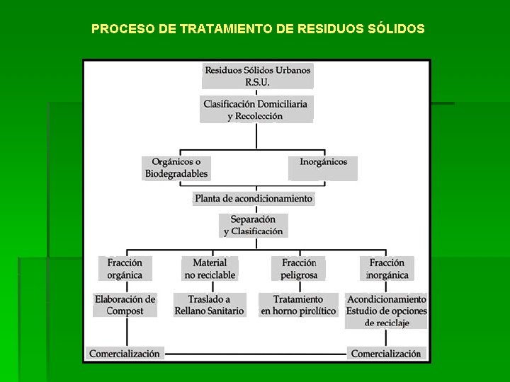 PROCESO DE TRATAMIENTO DE RESIDUOS SÓLIDOS PROCESO DE TRATAMIENTO DE RESIDUOS SÓLIDOS