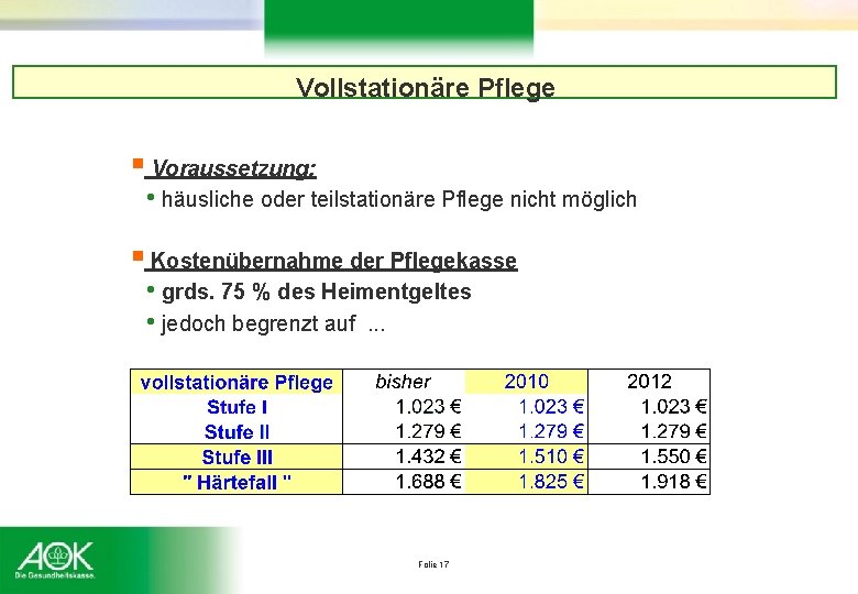 Vollstationäre Pflege § Voraussetzung: • häusliche oder teilstationäre Pflege nicht möglich § Kostenübernahme der