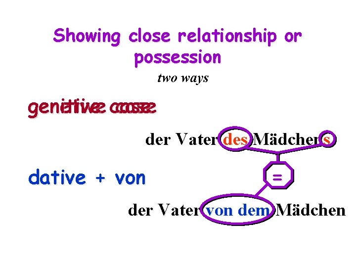 Showing close relationship or possession two ways genetive case genitive case dative + von