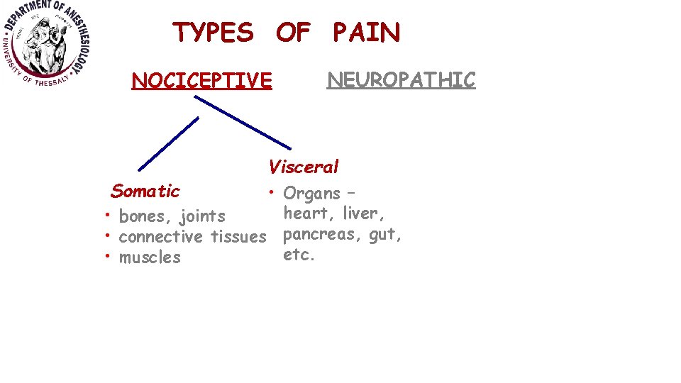 TYPES OF PAIN NOCICEPTIVE Somatic NEUROPATHIC Visceral • Organs – heart, liver, • bones,