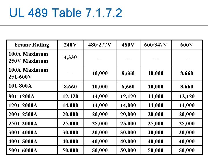 UL 489 Table 7. 1. 7. 2 Frame Rating 240 V 480/277 V 480