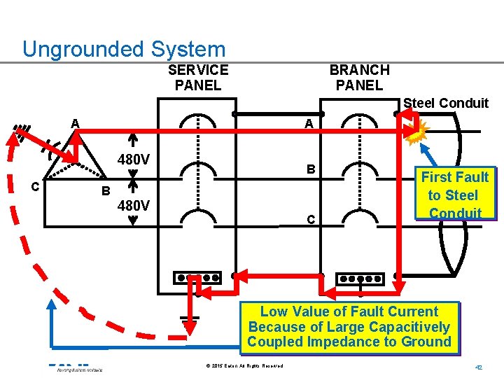 Ungrounded System SERVICE PANEL BRANCH PANEL Steel Conduit A A 480 V C B