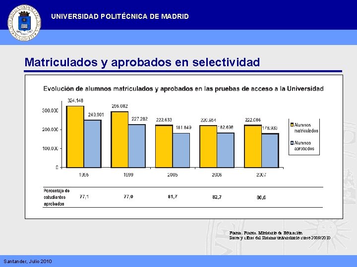 UNIVERSIDAD POLITÉCNICA DE MADRID Matriculados y aprobados en selectividad Fuente: Ministerio de Educación Datos