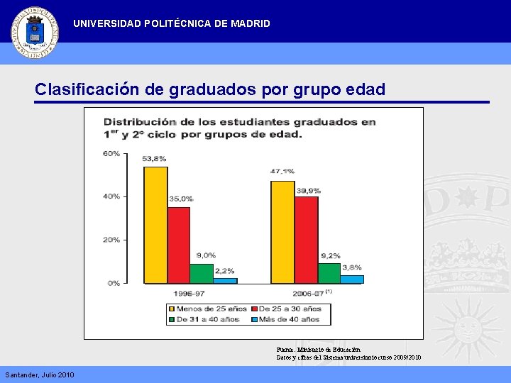 UNIVERSIDAD POLITÉCNICA DE MADRID Clasificación de graduados por grupo edad Fuente: Ministerio de Educación