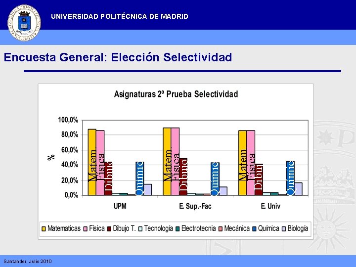 UNIVERSIDAD POLITÉCNICA DE MADRID Santander, Julio 2010 Química Matem. Física Dibujo Encuesta General: Elección