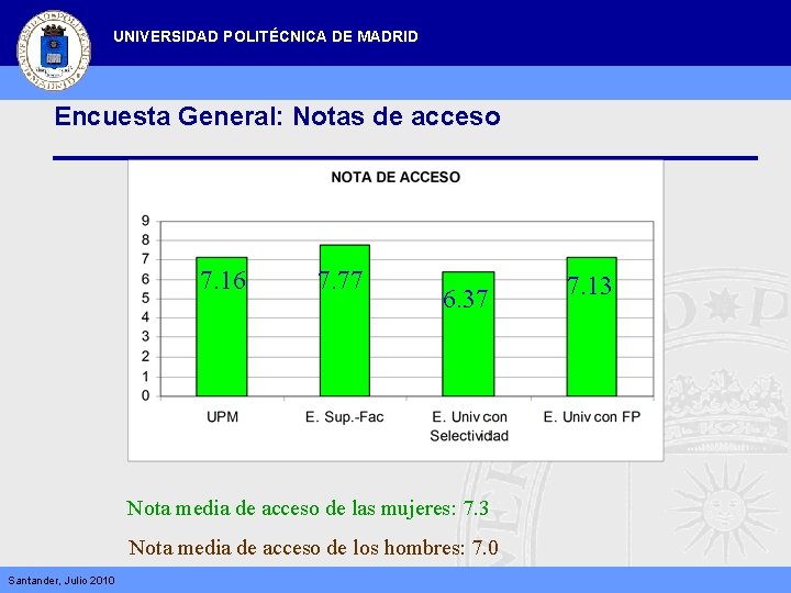 UNIVERSIDAD POLITÉCNICA DE MADRID Encuesta General: Notas de acceso 7. 16 7. 77 6.