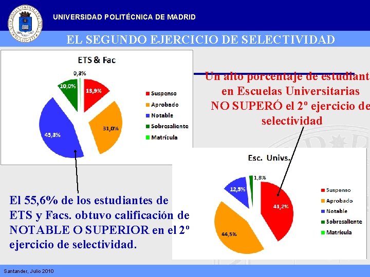 UNIVERSIDAD POLITÉCNICA DE MADRID EL SEGUNDO EJERCICIO DE SELECTIVIDAD Un alto porcentaje de estudiante