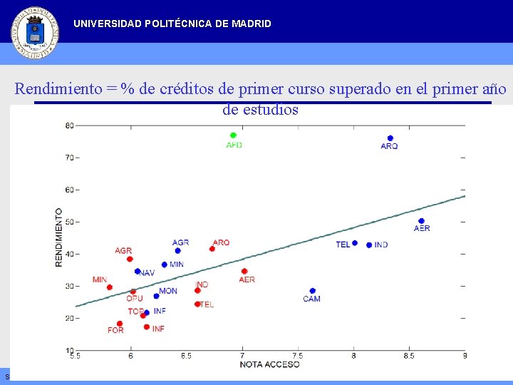 UNIVERSIDAD POLITÉCNICA DE MADRID Rendimiento = % de créditos de primer curso superado en