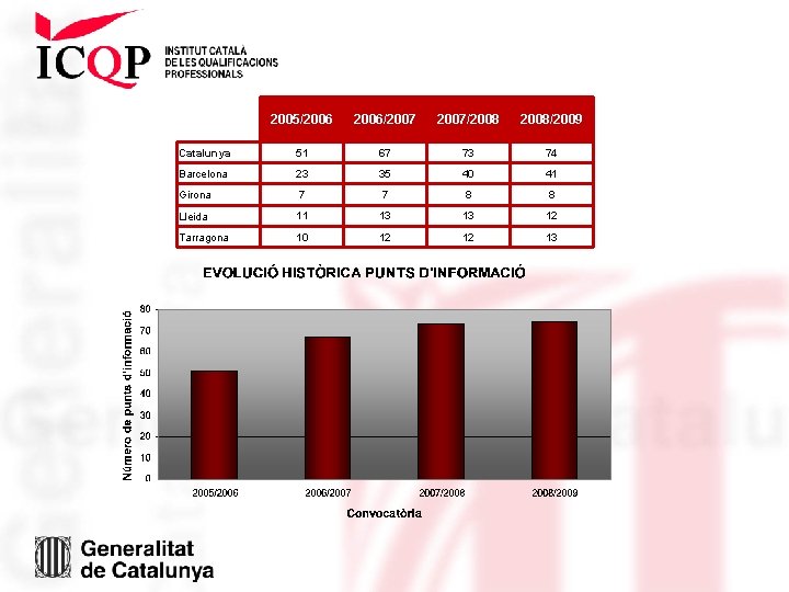 2005/2006/2007/2008/2009 Catalunya 51 67 73 74 Barcelona 23 35 40 41 Girona 7 7