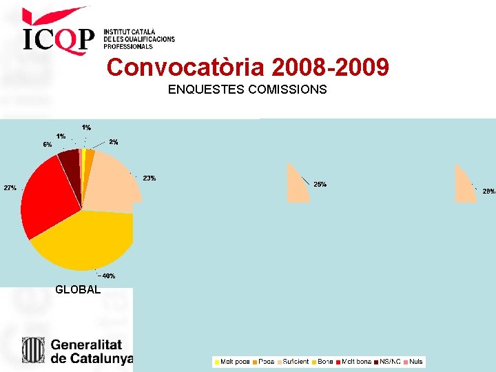 Convocatòria 2008 -2009 ENQUESTES COMISSIONS GLOBAL ORIENTACIÓ AVALUACIÓ 