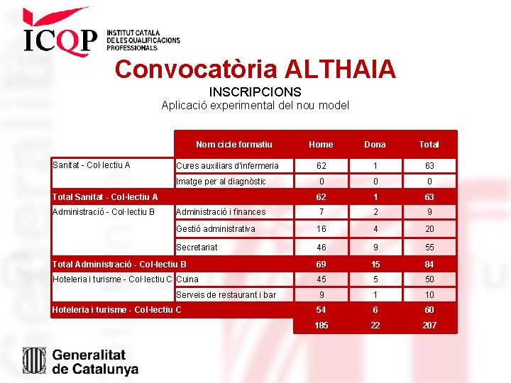 Convocatòria ALTHAIA INSCRIPCIONS Aplicació experimental del nou model Nom cicle formatiu Home Dona Total