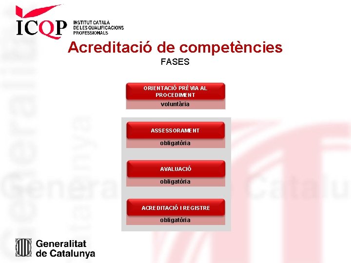 Acreditació de competències FASES ORIENTACIÓ PRÈVIA AL PROCEDIMENT voluntària ASSESSORAMENT obligatòria AVALUACIÓ obligatòria ACREDITACIÓ