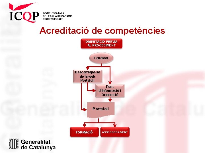 Acreditació de competències ORIENTACIÓ PRÈVIA AL PROCEDIMENT Candidat Descarregar-se de la web Portafoli Punt