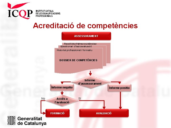 Acreditació de competències ASSESSORAMENT Recollida d’altres evidències Qüestionari d’autoavaluació Historial professional i formatiu DOSSIER