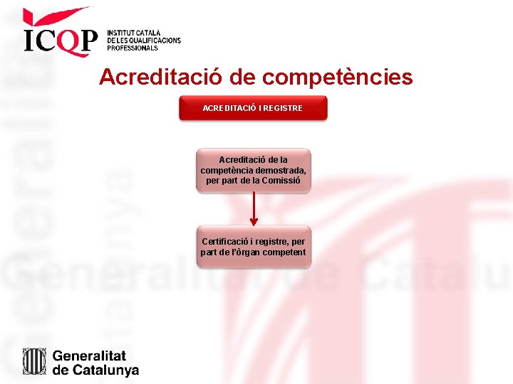 Acreditació de competències ACREDITACIÓ I REGISTRE Acreditació de la competència demostrada, per part de