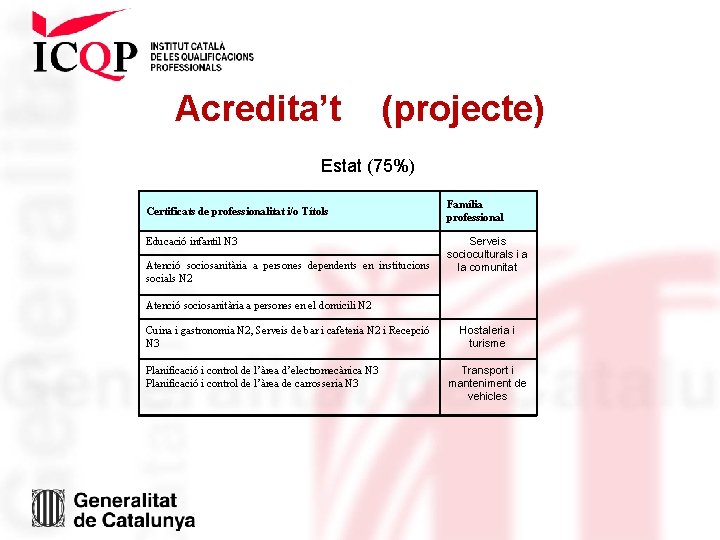 Acredita’t (projecte) Estat (75%) Certificats de professionalitat i/o Títols Educació infantil N 3 Atenció
