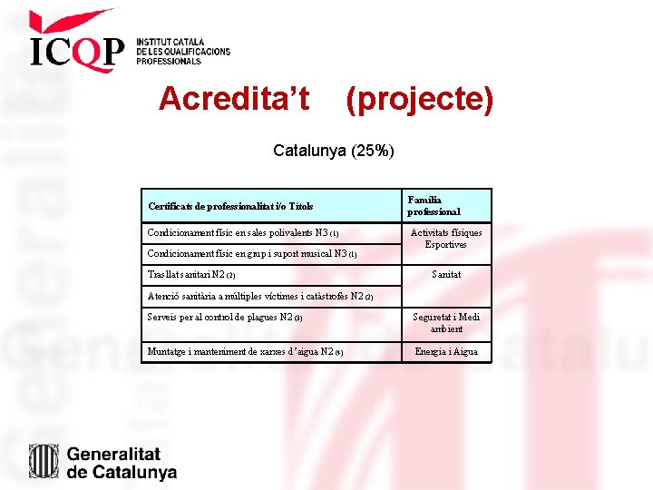 Acredita’t (projecte) Catalunya (25%) Certificats de professionalitat i/o Títols Condicionament físic en sales polivalents
