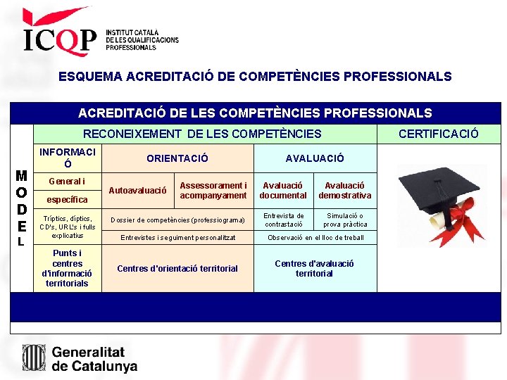 ESQUEMA ACREDITACIÓ DE COMPETÈNCIES PROFESSIONALS ACREDITACIÓ DE LES COMPETÈNCIES PROFESSIONALS RECONEIXEMENT DE LES COMPETÈNCIES