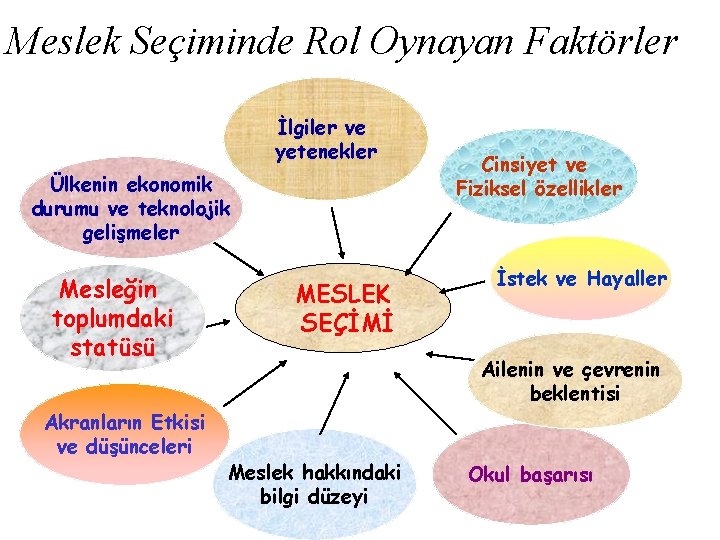 Meslek Seçiminde Rol Oynayan Faktörler İlgiler ve yetenekler Ülkenin ekonomik durumu ve teknolojik gelişmeler