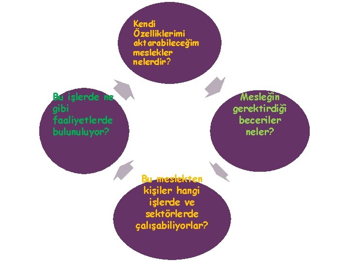 4 Kendi Özelliklerimi aktarabileceğim meslekler nelerdir? Mesleğin gerektirdiği beceriler neler? Bu işlerde ne gibi