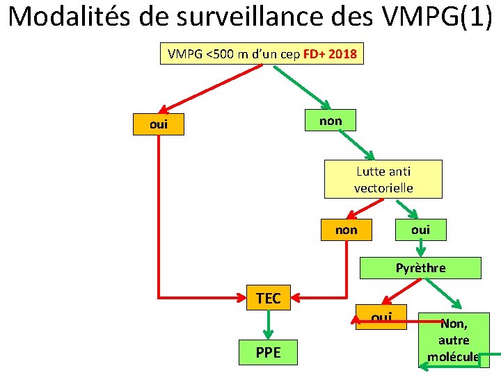 Modalités de surveillance des VMPG(1) VMPG <500 m d’un cep FD+ 2018 non oui