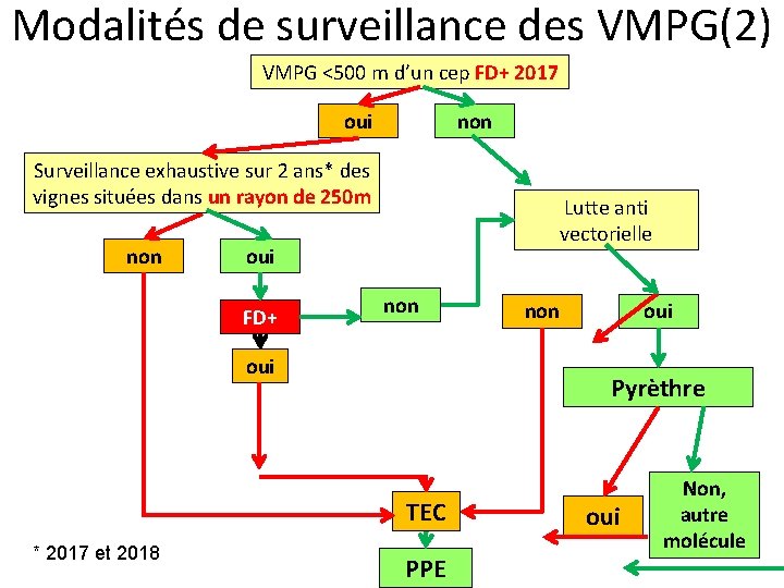Modalités de surveillance des VMPG(2) VMPG <500 m d’un cep FD+ 2017 oui non