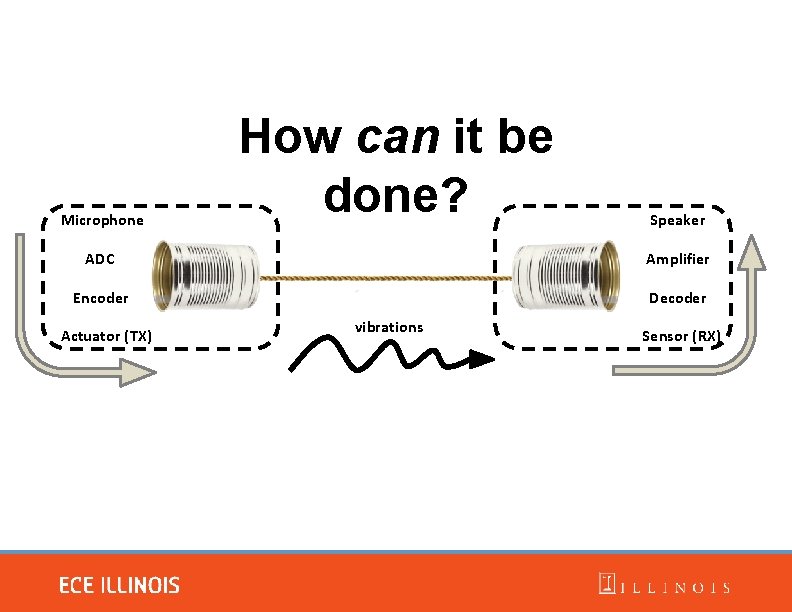 Microphone How can it be done? Speaker ADC Amplifier Encoder Decoder Actuator (TX) vibrations