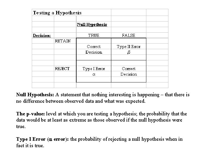 Null Hypothesis: A statement that nothing interesting is happening – that there is no