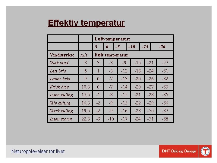 Effektiv temperatur Luft-temperatur: 5 Vindstyrke: m/s Følt temperatur: 0 -5 -10 -15 -20 Svak
