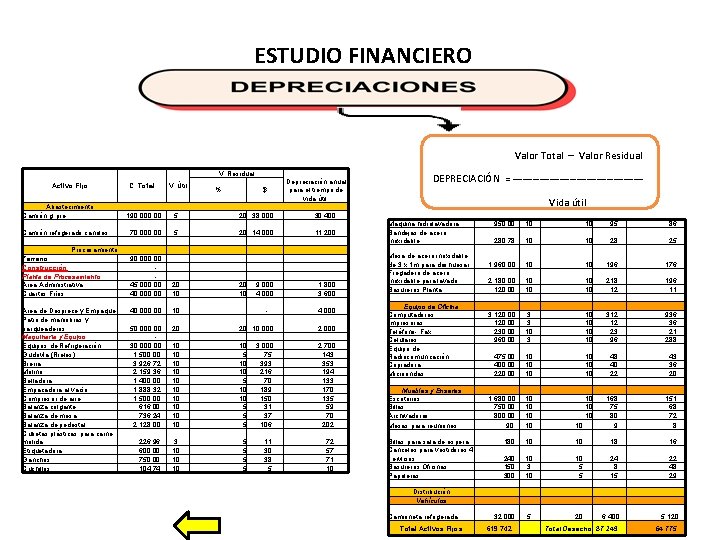 ESTUDIO FINANCIERO Valor Total – Valor Residual V. Residual Activo Fijo C. Total V.